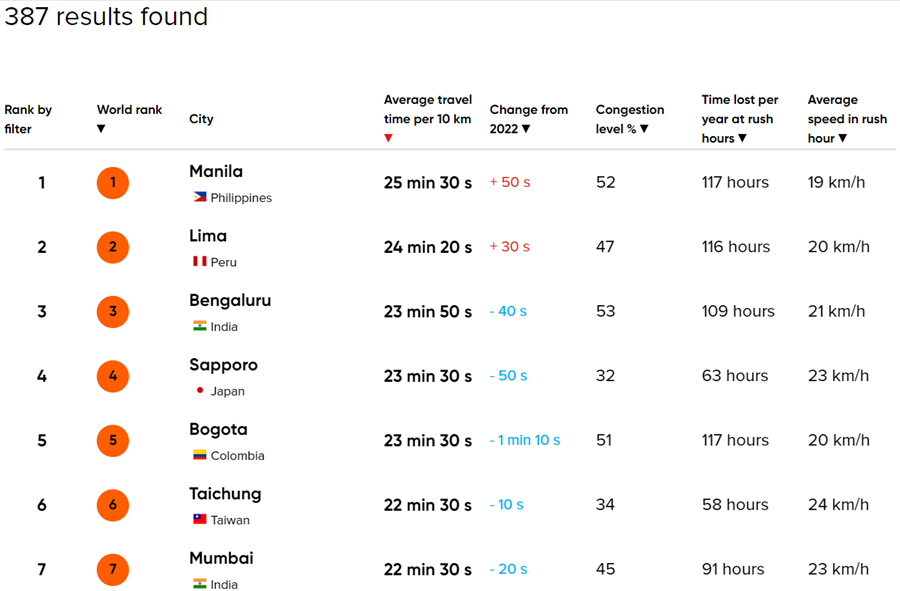Metro Manila topped the list of metro areas with the worst traffic in 2023.